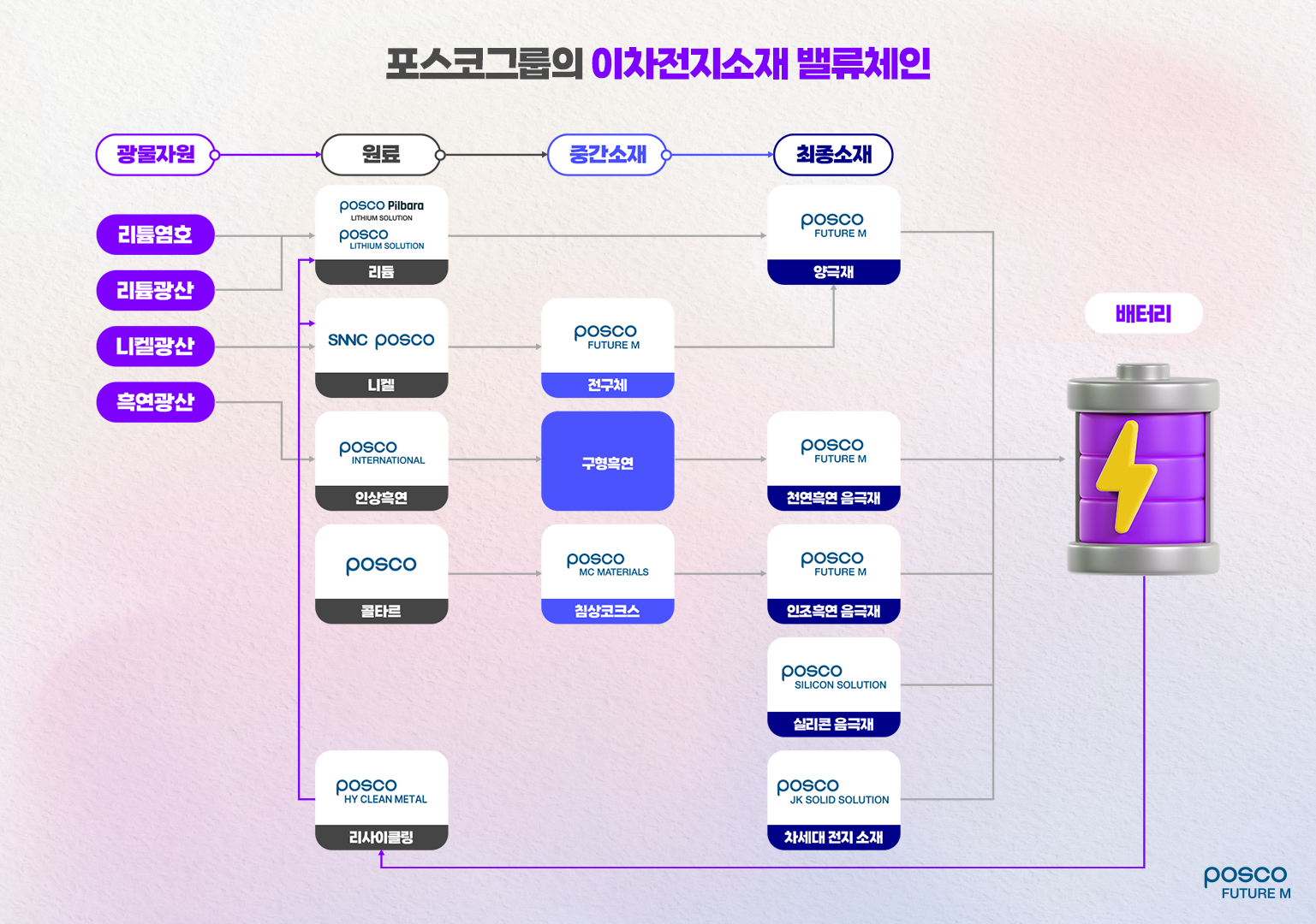 포스코그룹의 이차전지소재 밸류체인
