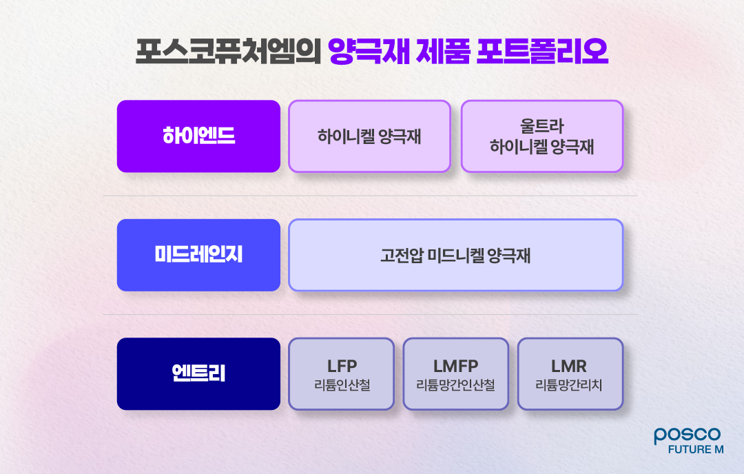 포스코퓨처엠의 양극재 제품 포트폴리오