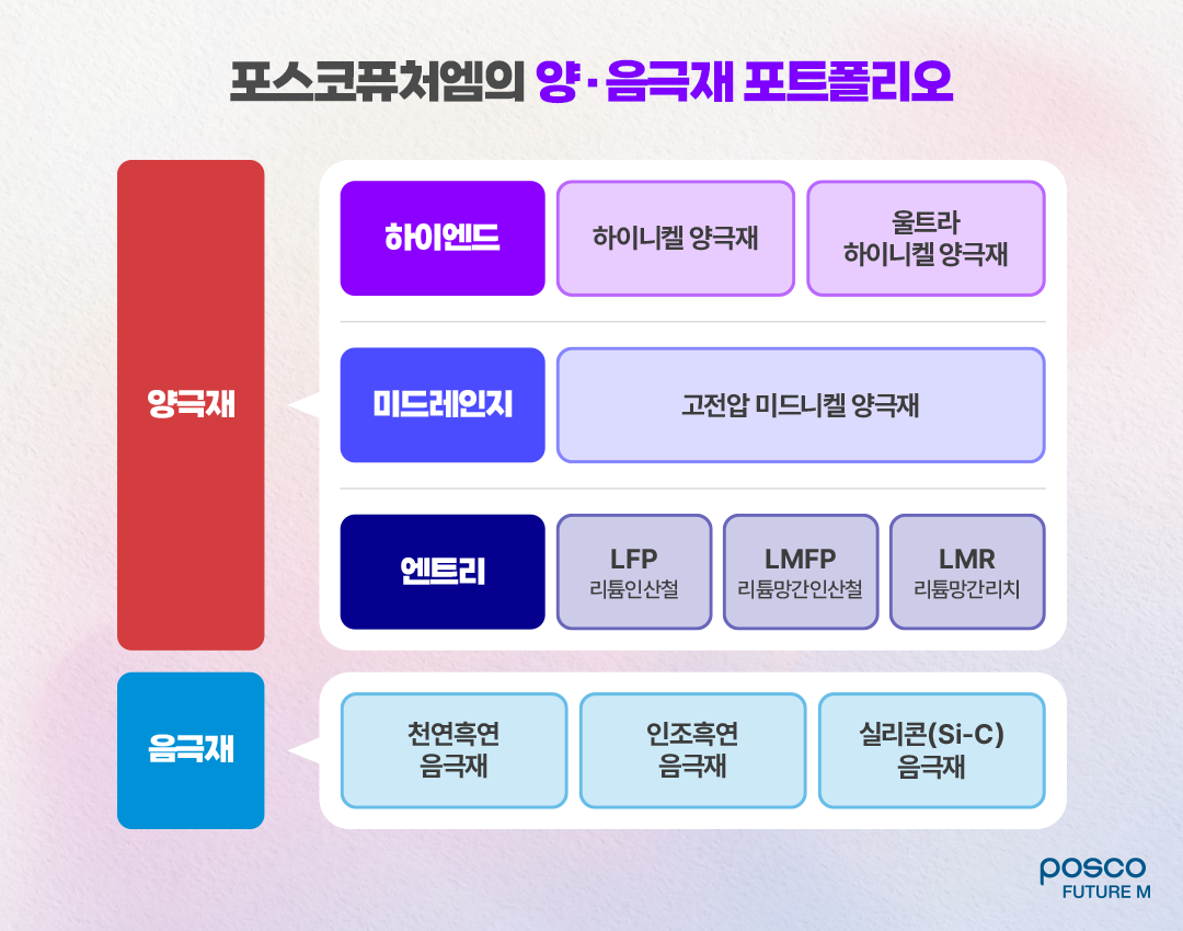 포스코퓨처엠의 양극재, 음극재 포트폴리오