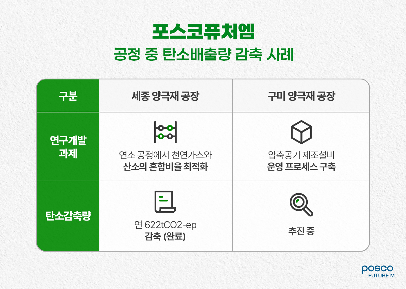 포스코퓨처엠 공정 중 탄소배출량 감축 사례: 세종 양극재 공장 / 연구 개발 과제: 연소 공정에서 천연가스와 산소의 혼합비율 최적화, 탄소감축량: 연 622tCO₂-ep 감축 (완료) | 구미 양극재 공장 / 연구개발 과제: 압축공기 제조설비 운영 프로세스 구축, 탄소감축량: 추진 중