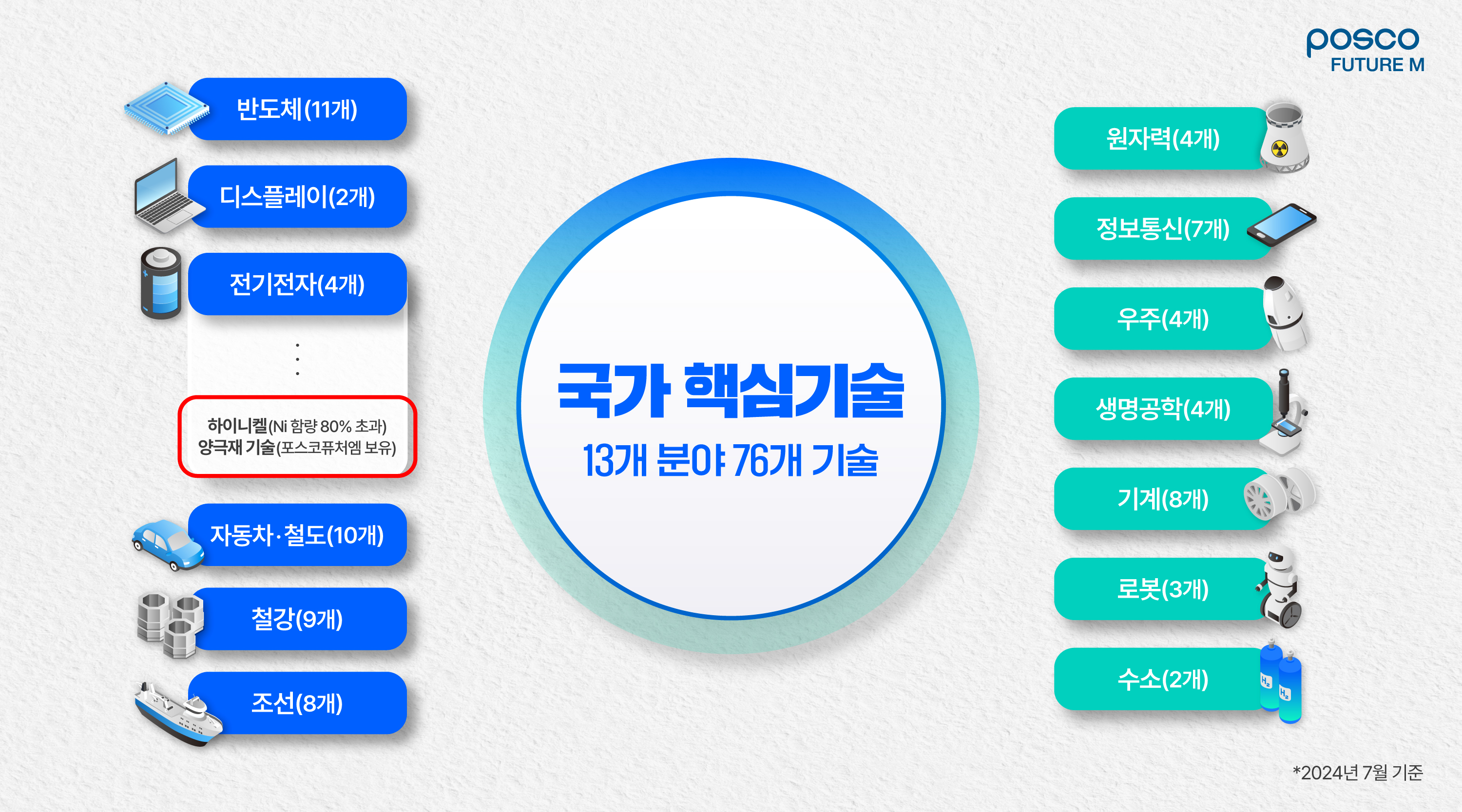 국가 핵심기술 13개분야 76개 국가 핵심기술