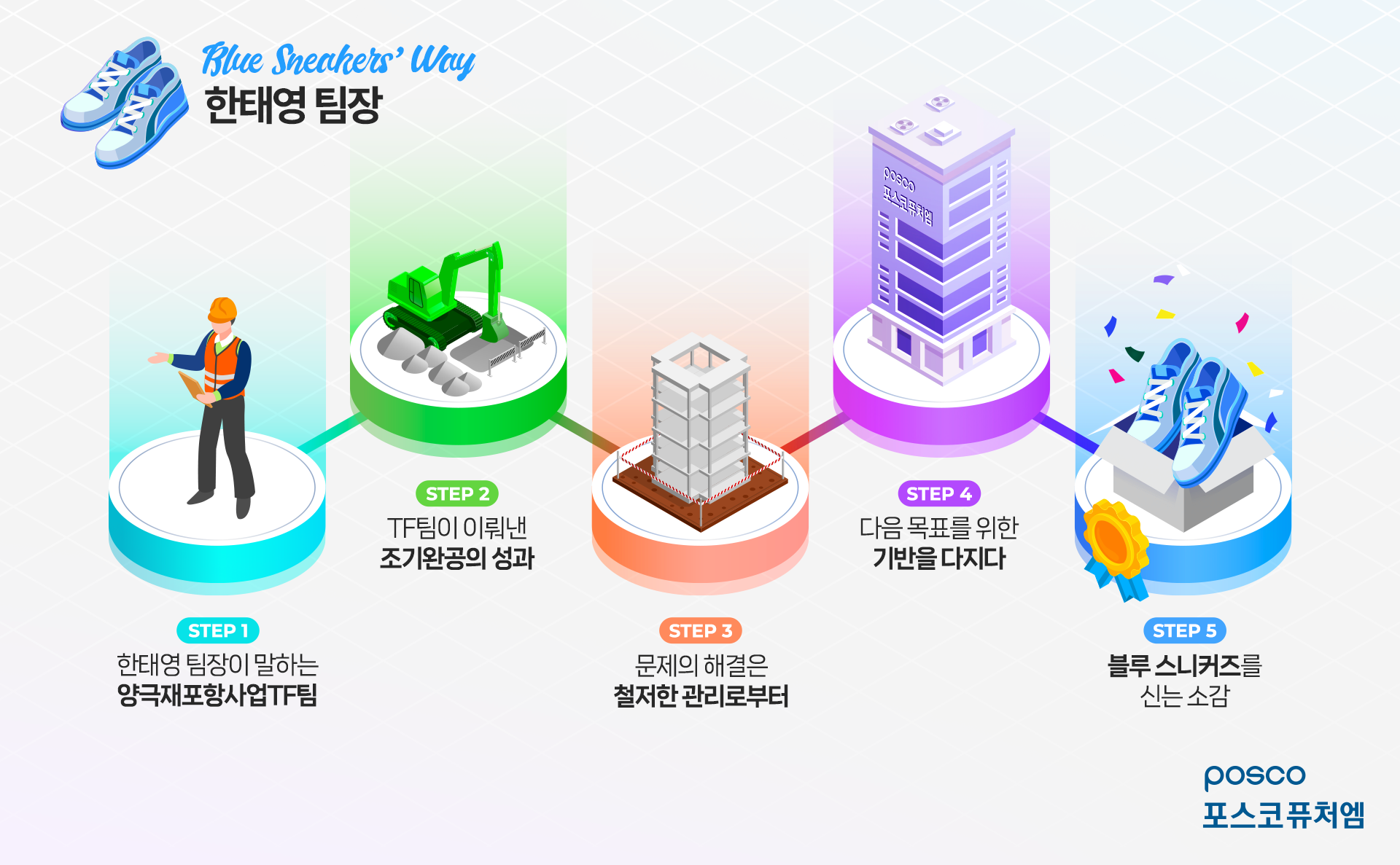 STEP 1)한태영 팀장이 말하는 양극재포항사업TF팀 | STEP 2) TF팀이 이뤄낸 조기완공의 성과 | STEP 3) 문제의 해결은 철저한 관리로부터 | STEP 4) 다음 목표를 위한 기반을 다지다 | STEP 5) 블루 스니커즈를 신는 소감
