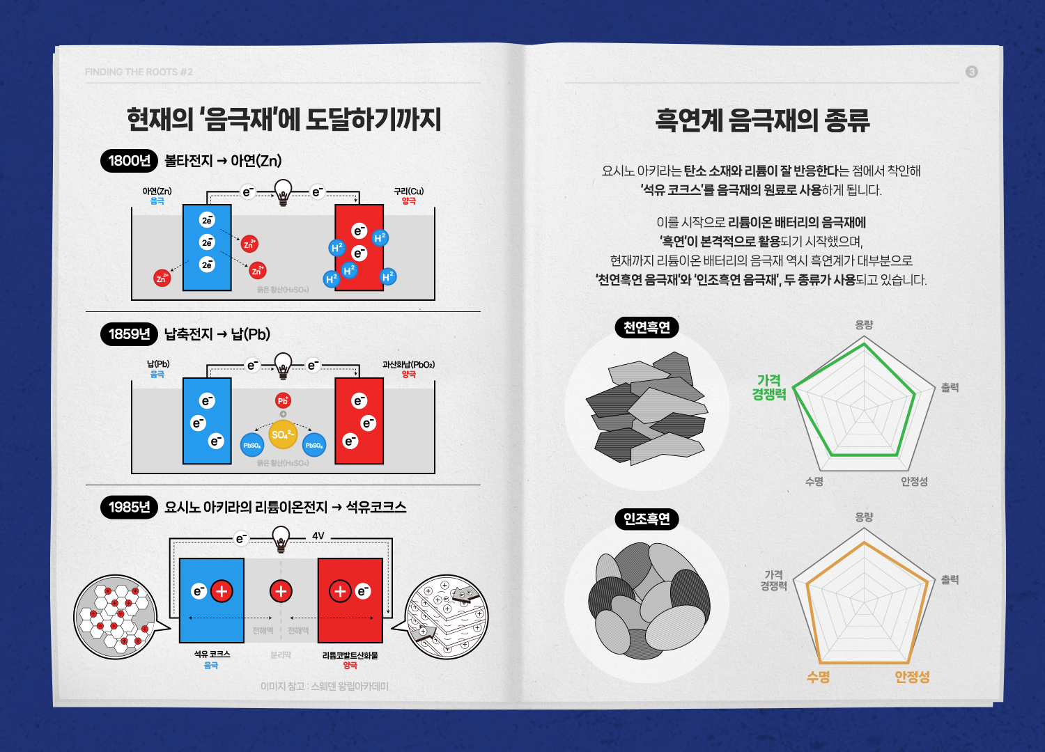 음극재의 시작과 발전, 미래 설명과 흑연계 음극재의 종류 설명