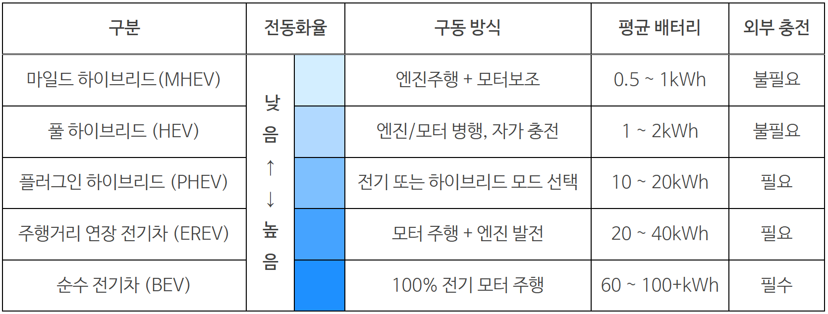 한눈에 보는 EV 정리 표