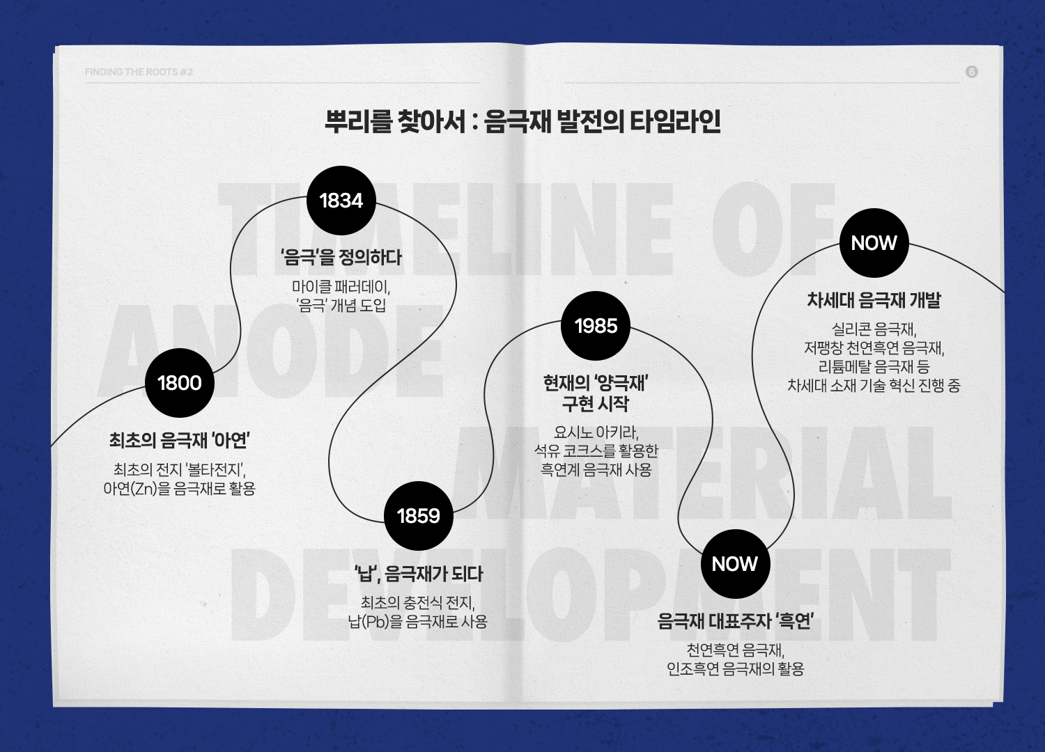 음극재 발전의 타임라인