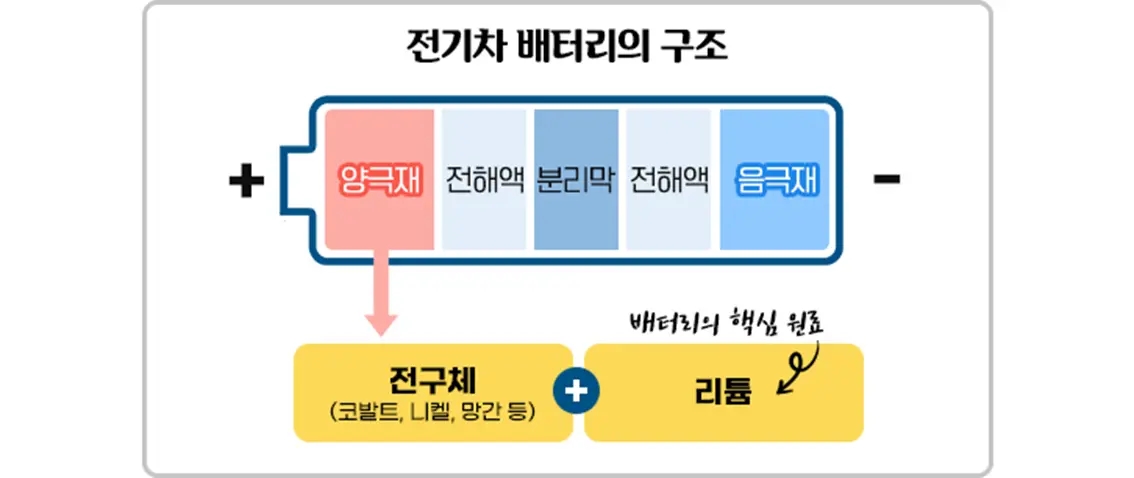 전기차 배터리의 구조