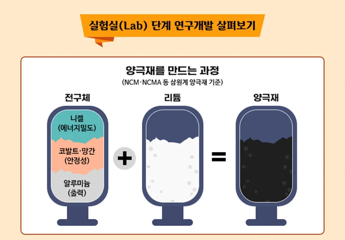 실험실(Lab) 단계 연구개발 살펴보기