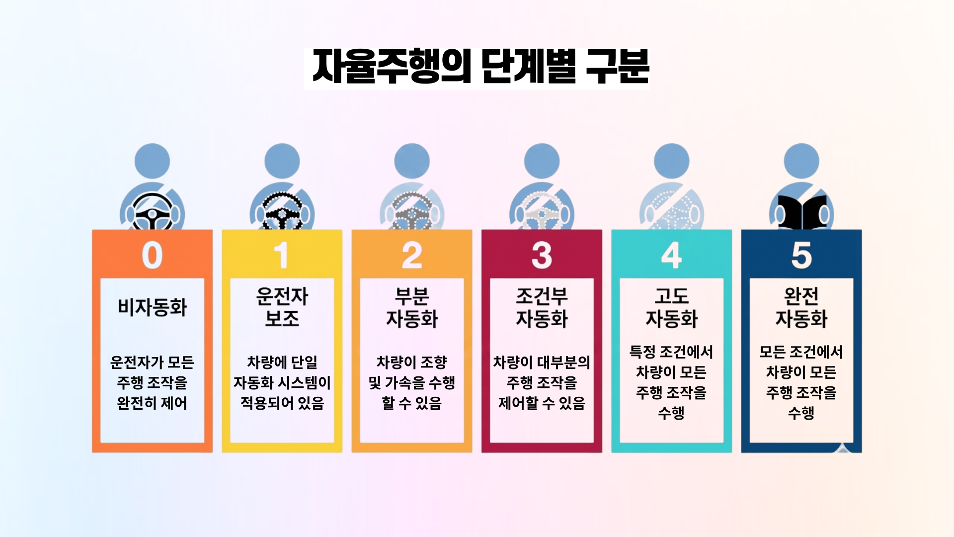자율주행의 단계별 구분: 0) 비자동화, 운전자가 모든 주행 조작을 완전히 제어 / 1) 운전자 보조, 차량에 단일 자동화 시스템이 적용되어 있음 / 2) 부분 자동화, 차량이 조향 및 가속을 수행할 수 있음 / 3) 조건부 자동화, 차량이 대부분의 주행 조작을 제어할 수 있음 / 4) 고도 자동화, 특정 조건에서 차량이 모든 주행 조작을 수행 / 5) 완전 자동화, 모든 조건에서 차량이 모든 주행 조작을 수행