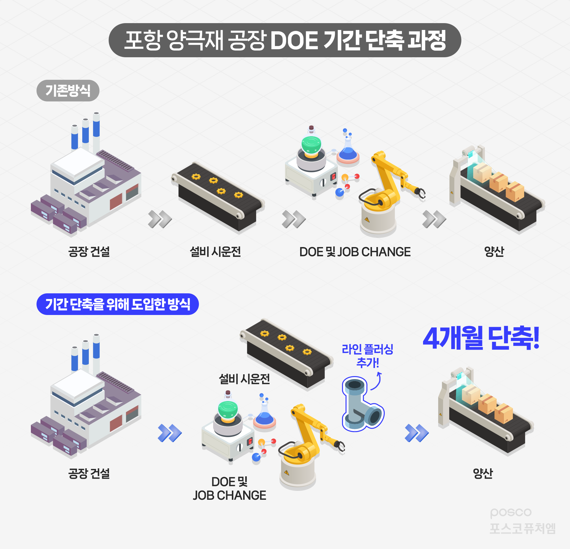 포항 양극재 공장 DOE 기간 단축 과정: 기존방식 / 공장 건설 &rarr; 설비 시운전 &rarr; DEO 및 JOB CHANGE &rarr; 양산 | 기간 단축을 위해 도입한 방식 / 공장 건설 &rarr; 설비 시운전, DOE 및 JOB CHANGE, 라인 플러싱 추가! &rarr; 양산 4개월 단축!